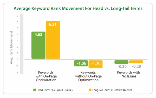 average-keyword-rank-movement-for-head-vs-long-tail