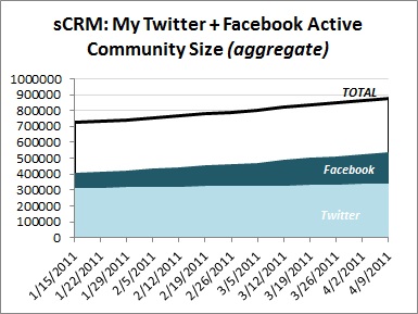 sCRM Twitter Facebook Community Size sCRM Twitter Facebook Community Size