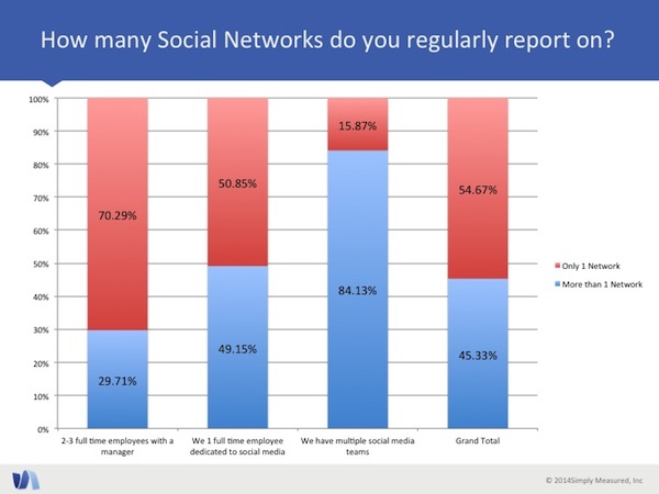 How many Social Networks do you regularly report on How many Social Networks do you regularly report on