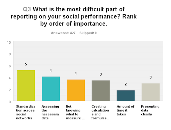 What is the most difficult part of reporting on your social performance What is the most difficult part of reporting on your social performance