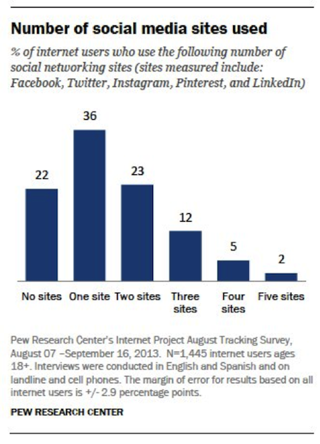 Number of social media sites used Number of social media sites used