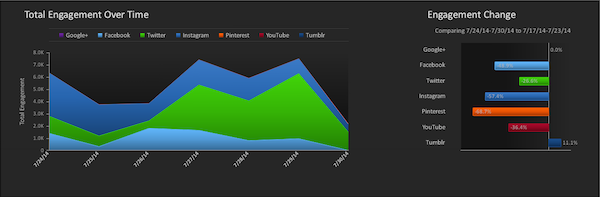 Total Social Engagement Over Time Total Social Engagement Over Time