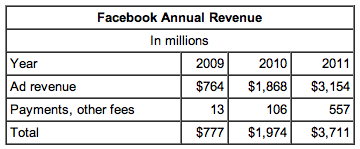 Facebook Ad Revenue 2009 to 2011