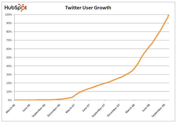 twitterusergrowth2008.jpg