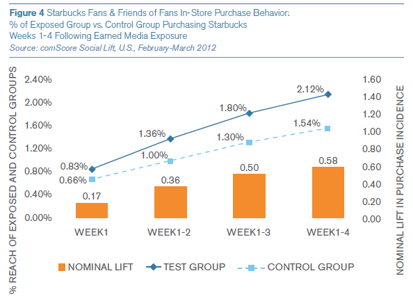 starbucks-instore-purchase-behavior-facebook-comscore