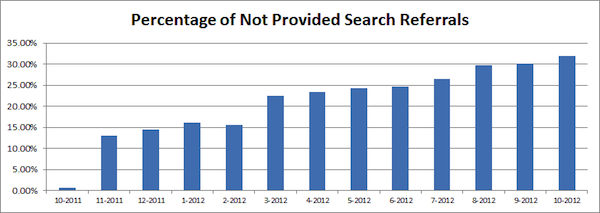 percentage-of-not-provided-search-referrals