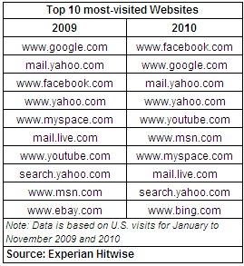 2010Top10sites.jpg