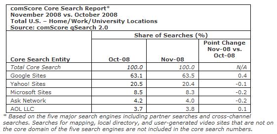 comscoresearchrankings1108.jpg