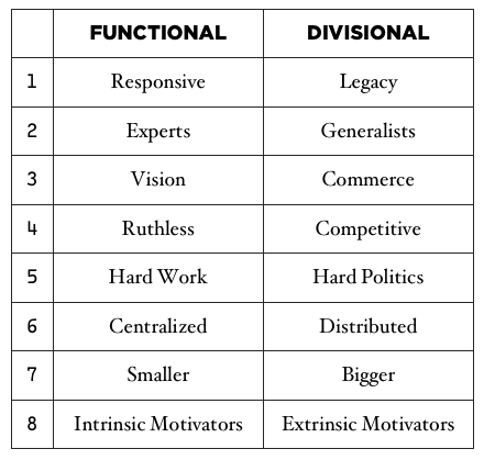 Functional Divisional