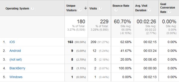 Mobile Performance Analysis