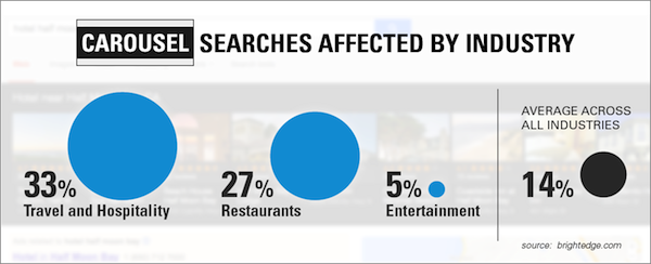 Carousel Searches Affected by Industry