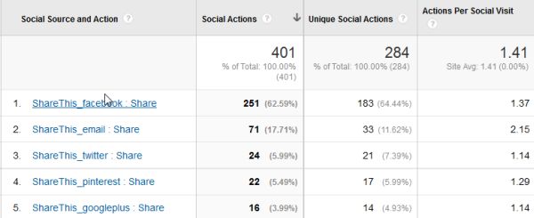 Behavior Social Sharing