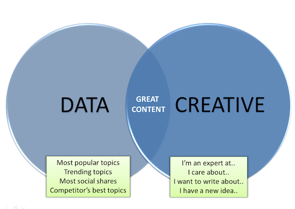 Great Content Venn Diagram