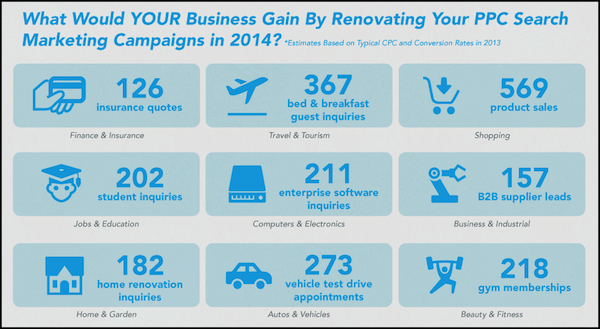 Annual Cost of Wasted PPC Spend