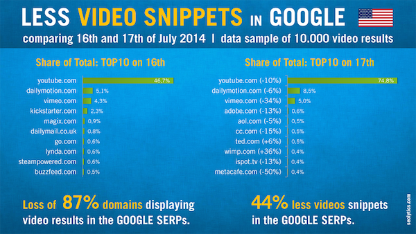 Less Video Snippets in Google