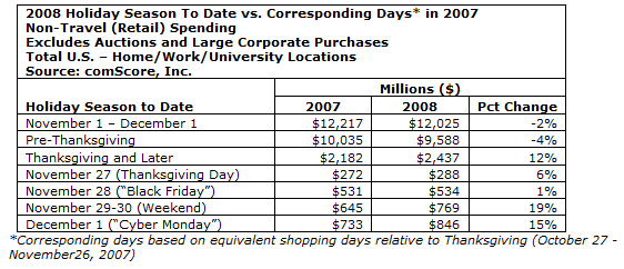 cybermondaysales2008comscore.png