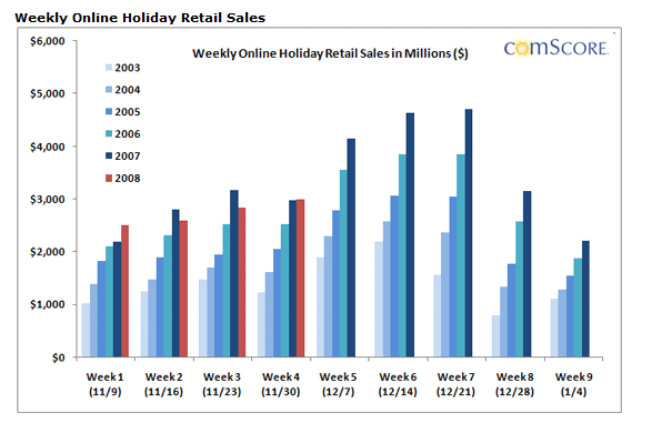weeklyonlinecomscore2008holidays.png