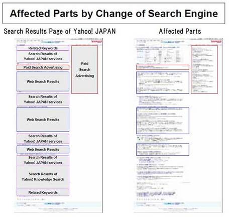 Affected Parts by Change of Search Engine