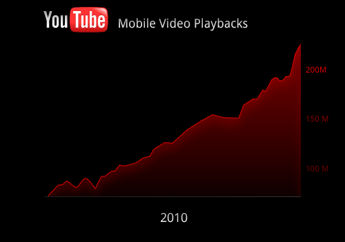 YouTube Mobile daily playbacks for 2010.png