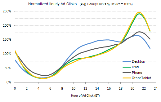 normalized-hourly-ad-clicks