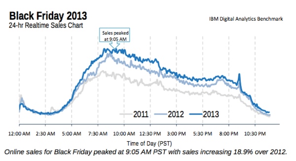 black-friday-sales-time-of-day-ibm black-friday-sales-time-of-day-ibm