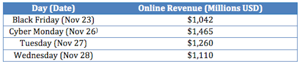 Black Friday Revenue Data from Marin
