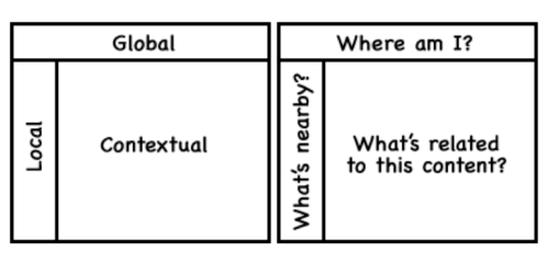 Global Local and Contextual Navigation image from Information Architecture for the World Wide Web