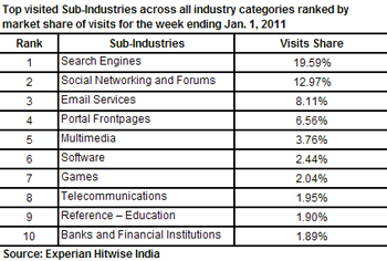 experian-hitwise-2011Jan-top-industries-350x236.jpg