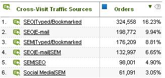 Omniture Cross-Visit Sources