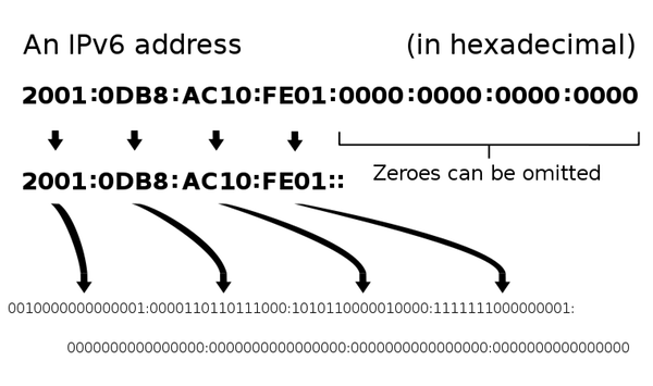 an-ipv6-address