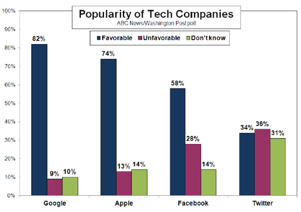 popularity-of-tech-companies-poll popularity-of-tech-companies-poll