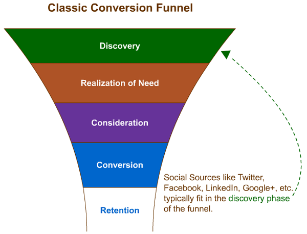 classic-conversion-funnel-seomoz