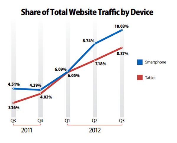 Share of Total Website Traffic by Device Share of Total Website Traffic by Device
