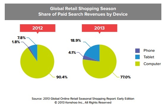 Global Retail Shopping Season Share of Paid Search Revenues by Device Global Retail Shopping Season Share of Paid Search Revenues by Device