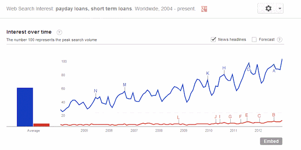 payday-loans-interest-over-time