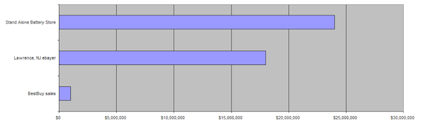 best-buy-competition-lost-revenue