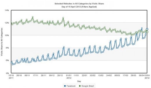 hitwise-facebook-google-brasil