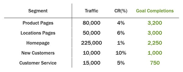 Google Analytics Segments Google Analytics Segments