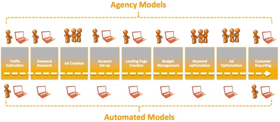 agency-automation