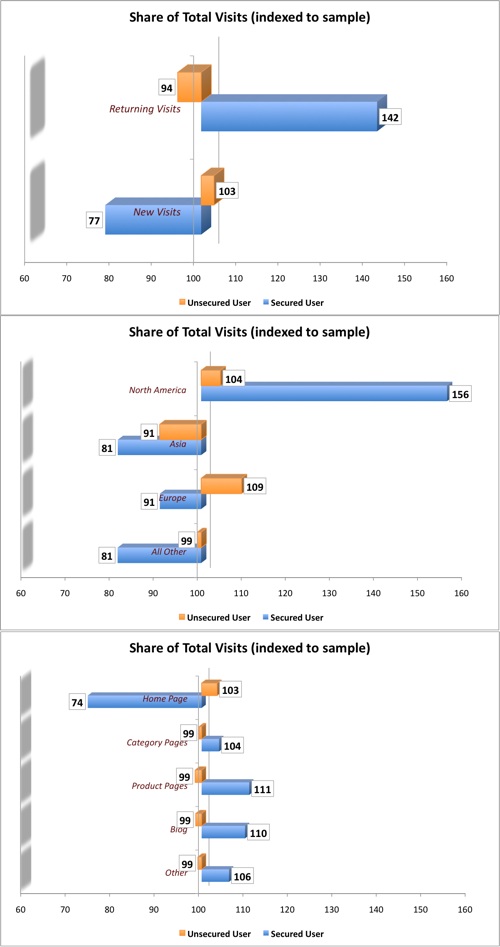 Share of Total Visits indexed to sample Share of Total Visits indexed to sample