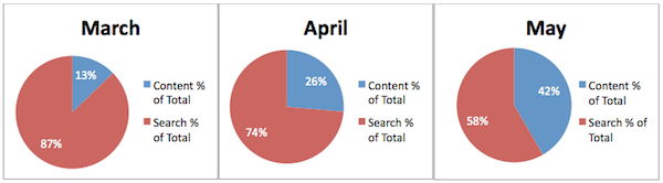 content-search-pie-charts content-search-pie-charts