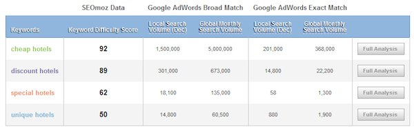 hotels-keyword-analysis