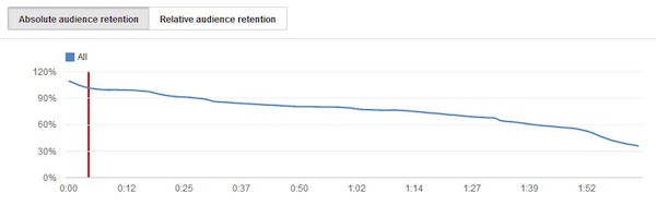 YouTube Absolute Audience Retention YouTube Absolute Audience Retention