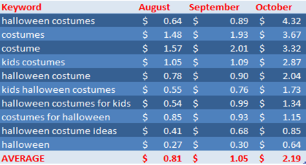 cpc-halloween-keywords-aug-sept-oct-2010