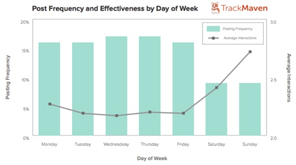 facebook-post-day-of-week-trackmaven facebook-post-day-of-week-trackmaven