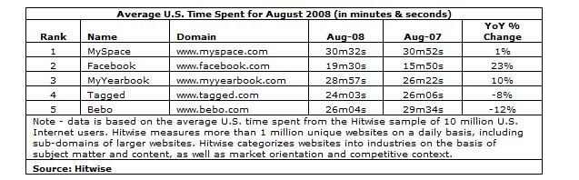 hitwisesocialtimespent0808.jpg