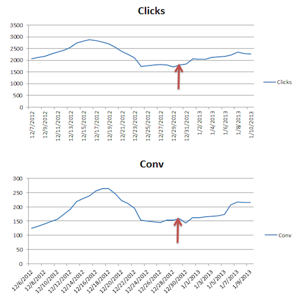 B2B Traffic Increase
