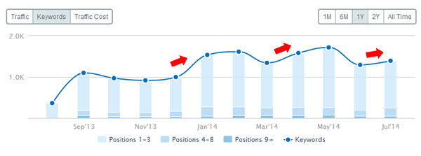 semrush-ads-trending