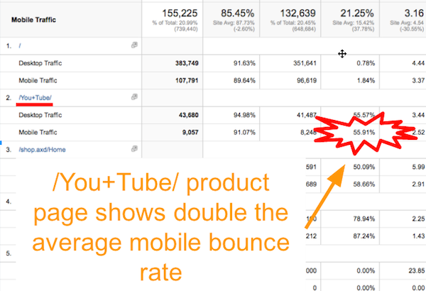 YouTube product page double the average mobile bounce rate YouTube product page double the average mobile bounce rate