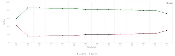 live-links-lost-links-google-penguin